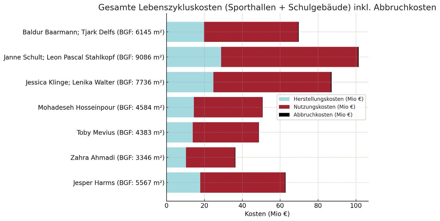 Grafik: Lebenszykluskosten der sieben prämierten Entwürfe (Herstellung, Nutzung, Abbruch). Hochschule Wismar, Dokumentat