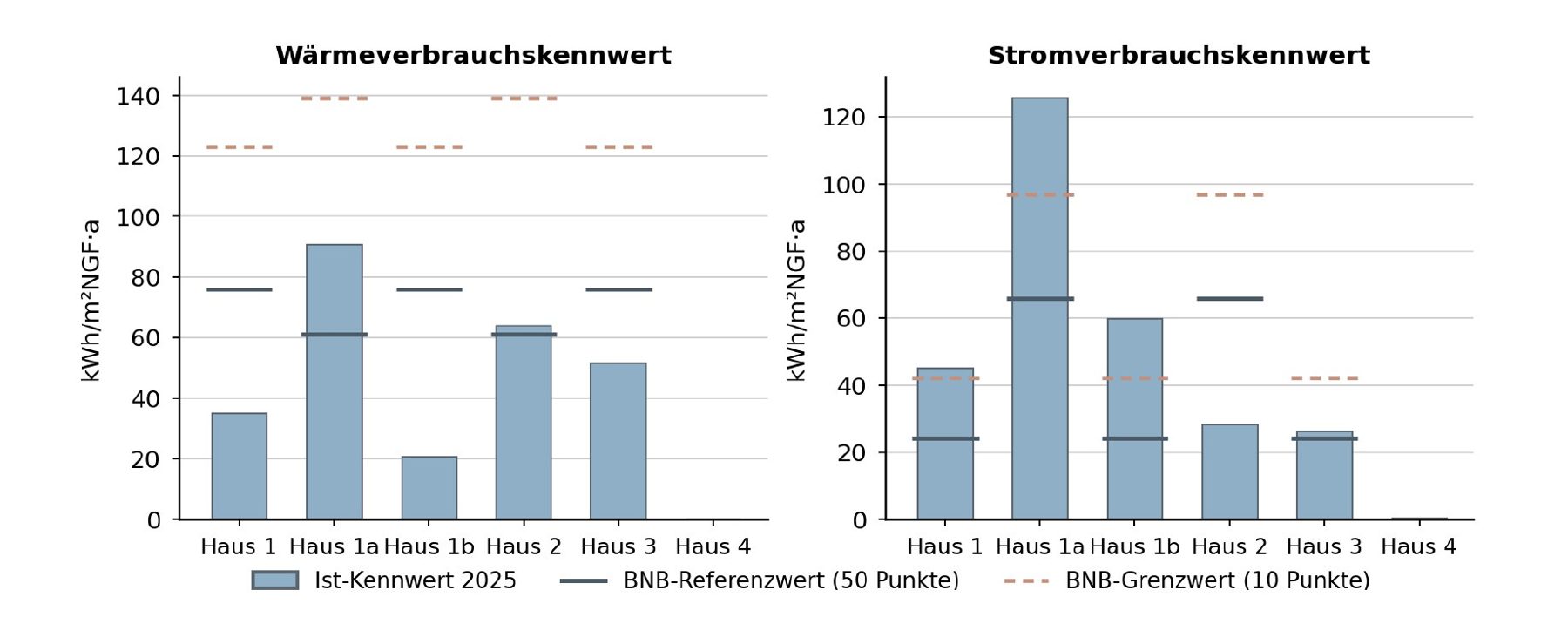 Grafik: Wärme- und Stromkennwerte 2025 je Gebäude im Vergleich zu BNB-Referenz- und Grenzwerten. A. M. Toryalai, Hochsch